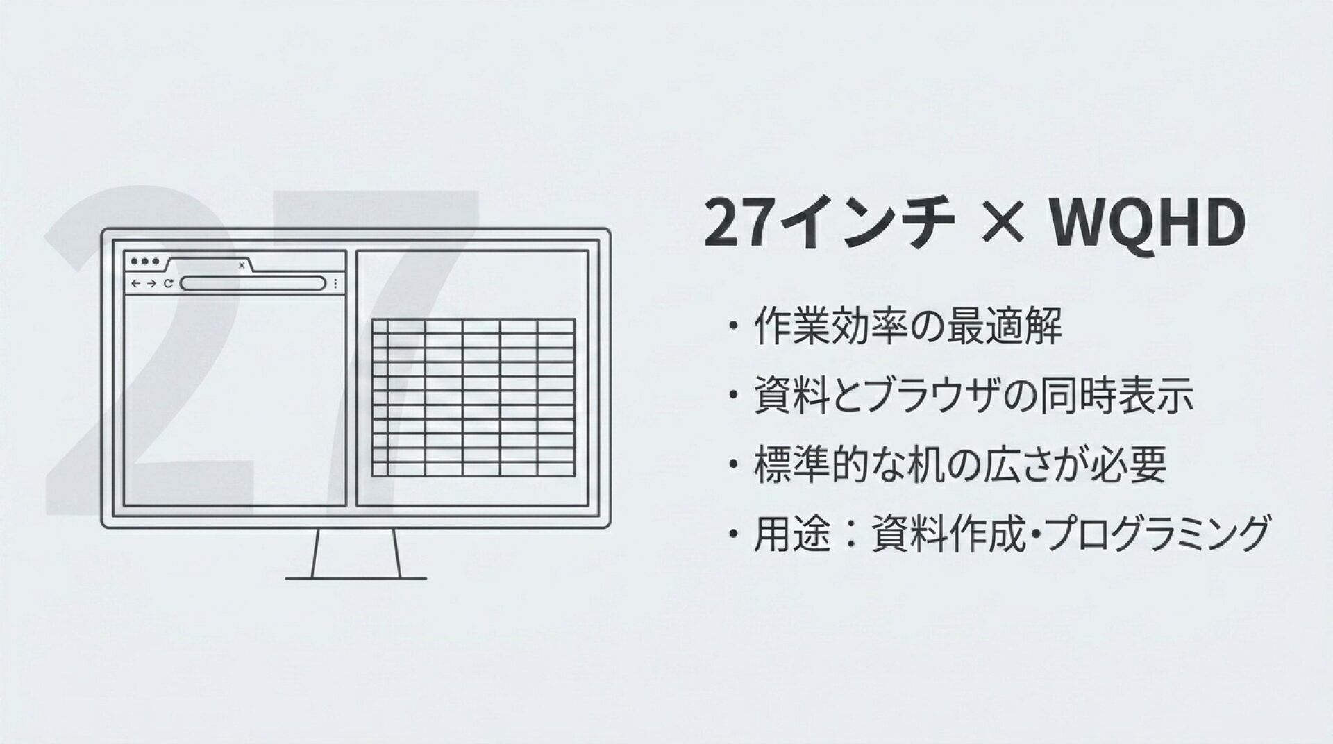27インチ×WQHDモニターの特徴と向く用途を解説したスライド。文字の見やすさと作業領域のバランスが良い。