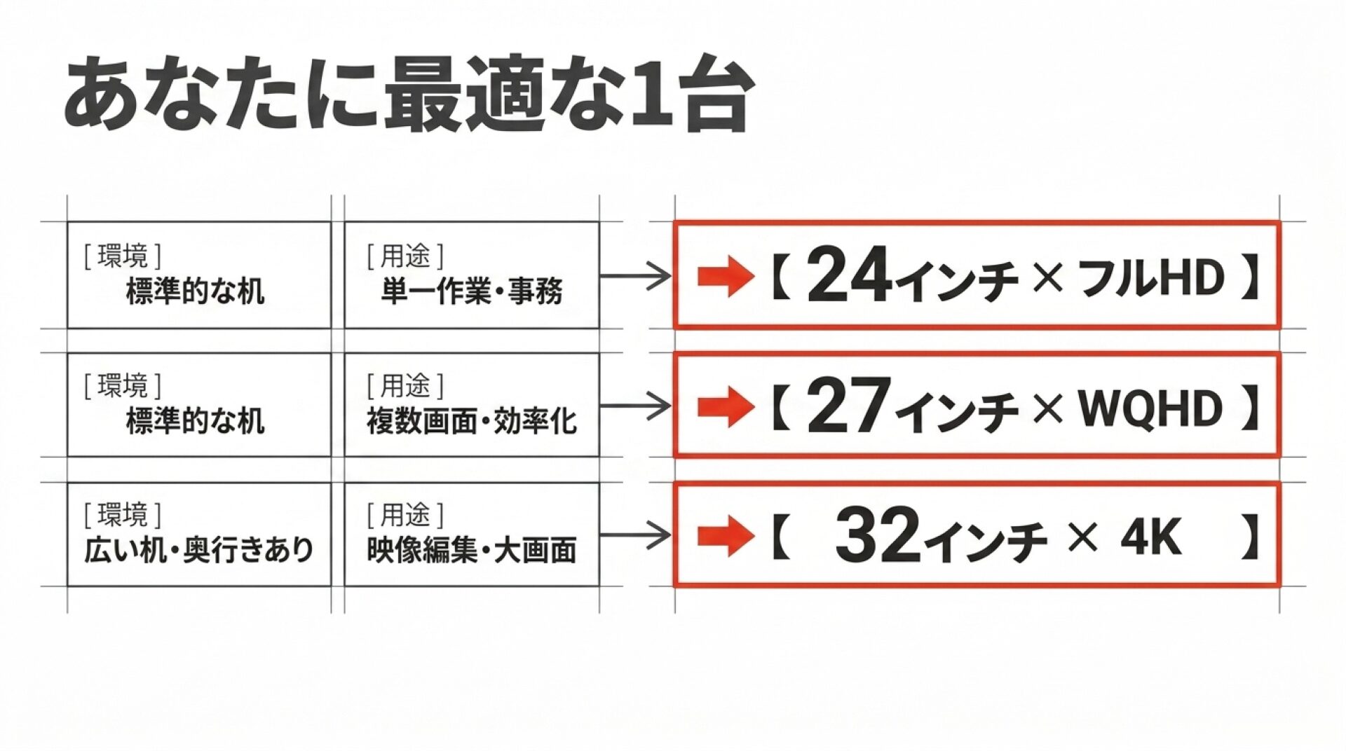 用途別に最適なPCモニターを選ぶためのおすすめ判断スライド。仕事・動画・ゲームの用途ごとに整理。
