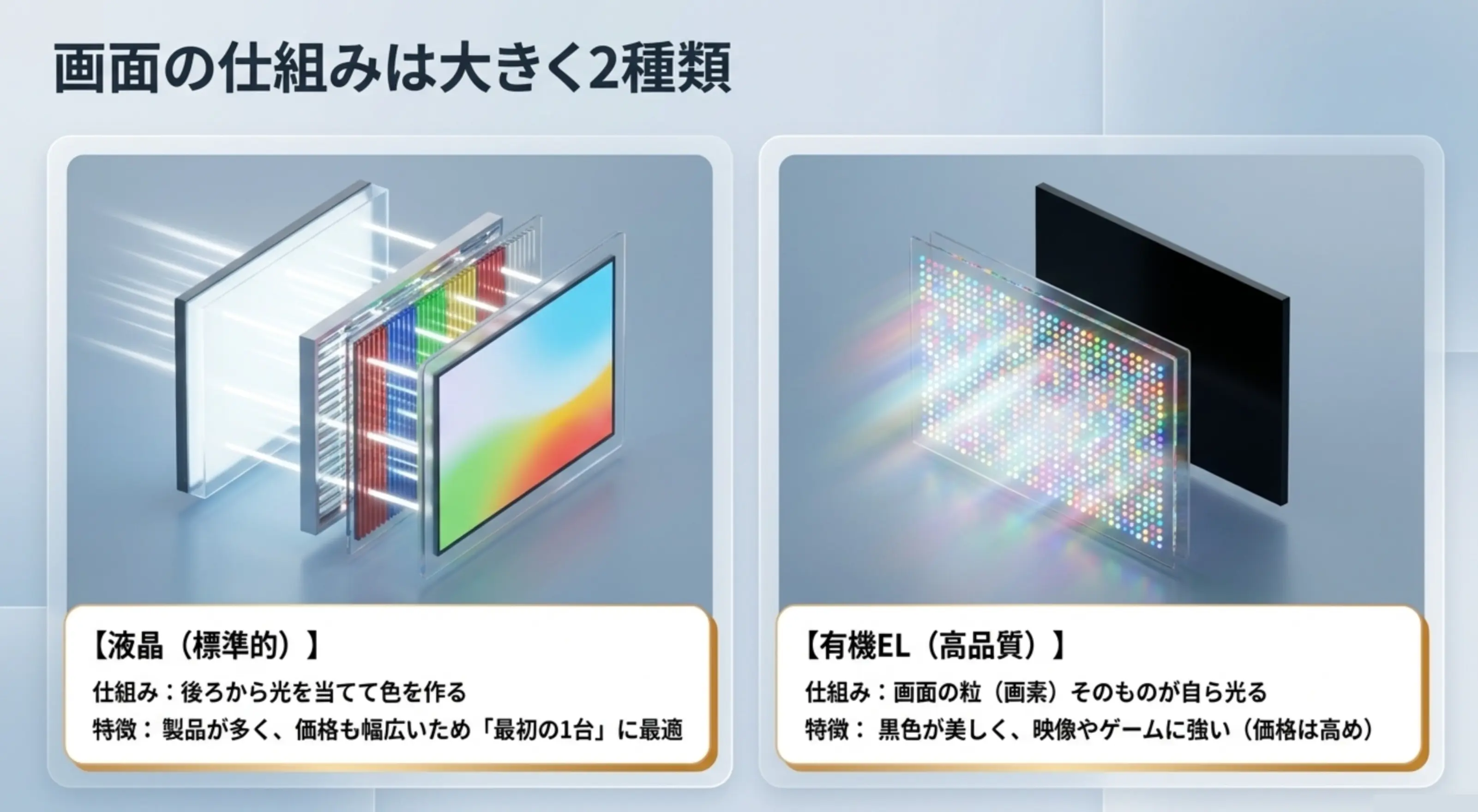 液晶と有機ELの仕組みと特徴の比較 後ろから光を当てる「液晶(標準的)」と、画素そのものが自ら光る「有機EL(高品質)」の仕組みと特徴を解説した図解イラスト。