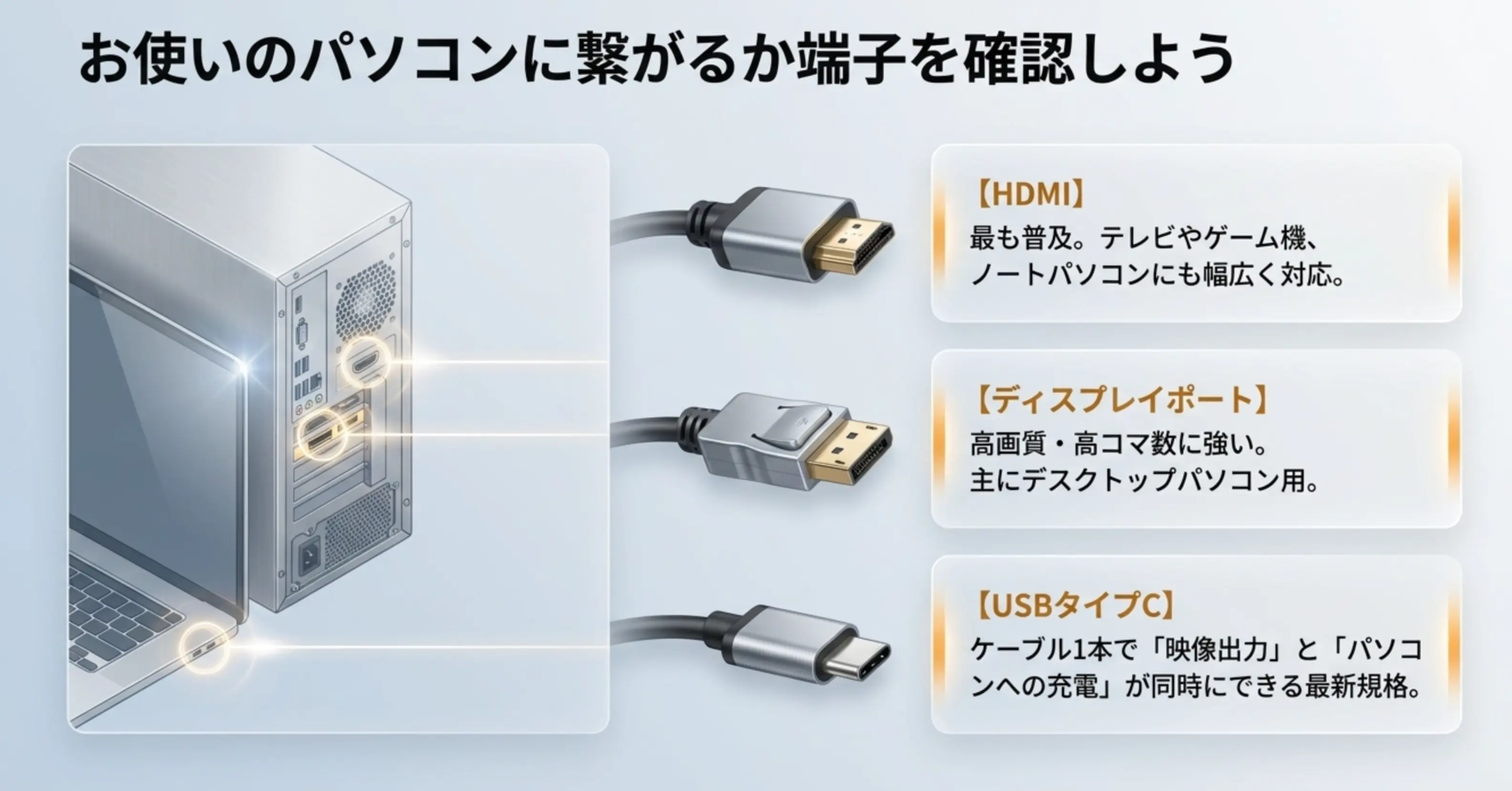 主要なモニター接続端子(HDMI・DP・USB-C)の特徴 パソコンとモニターを接続する代表的な3つの端子、HDMI、ディスプレイポート、USBタイプCの接続口と特徴を解説したイラスト。