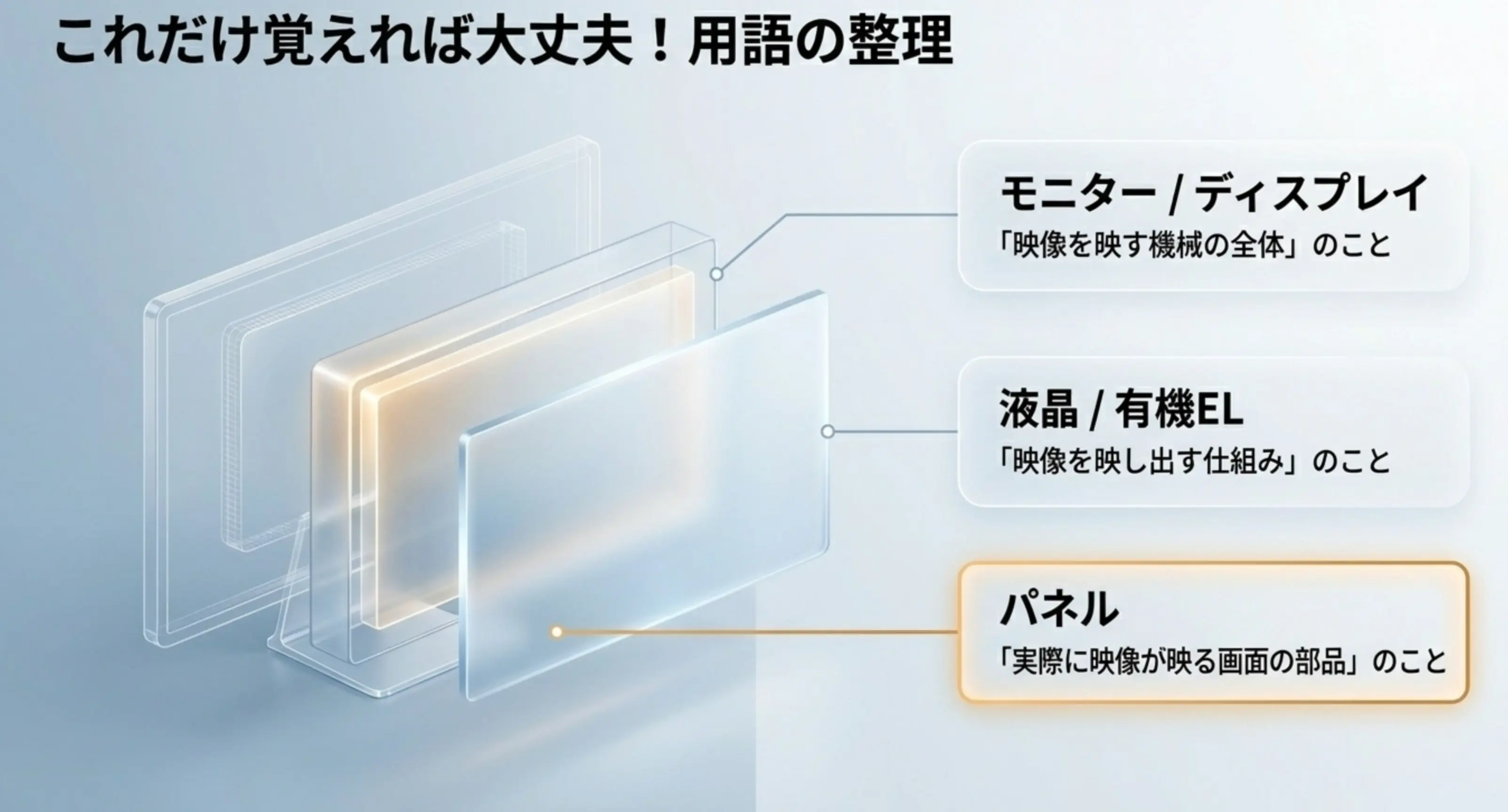 モニター・液晶・パネルの用語整理 モニター/ディスプレイ(機械の全体)、液晶/有機EL(映す仕組み)、パネル(画面の部品)という混同しやすい3つの用語の意味を整理したイラスト。