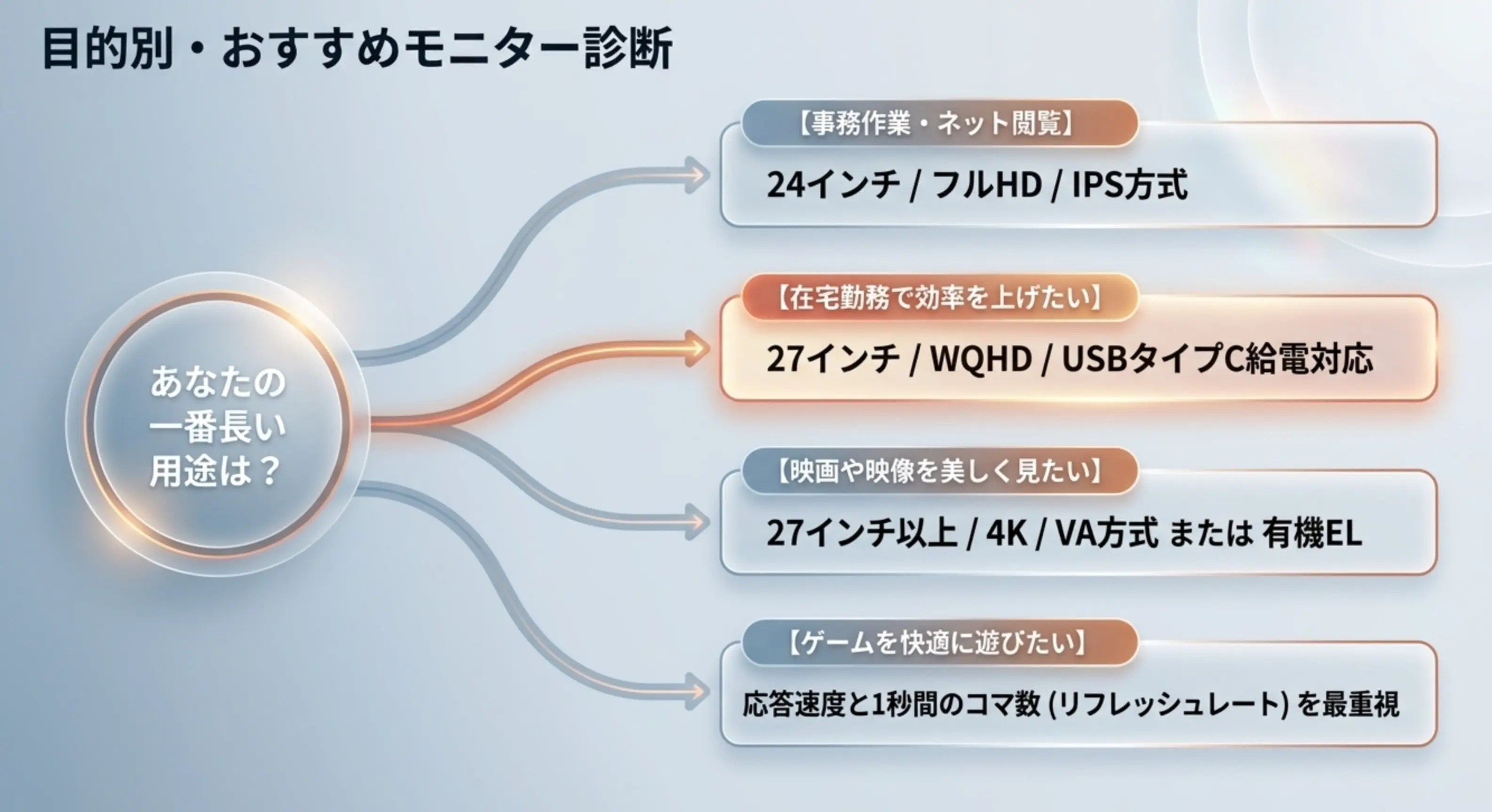 ユーザーの用途に合わせたおすすめモニター診断 事務作業、在宅勤務、映画鑑賞、ゲームなど、一番長い用途から逆算して最適なモニター(サイズ・解像度・パネル)が選べる診断イラスト。