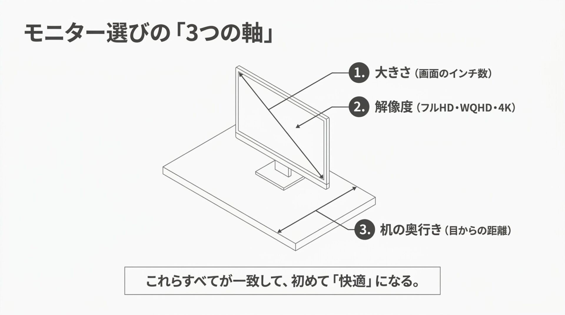 モニター選びの3つの軸（サイズ・解像度・用途）を整理したスライド。
