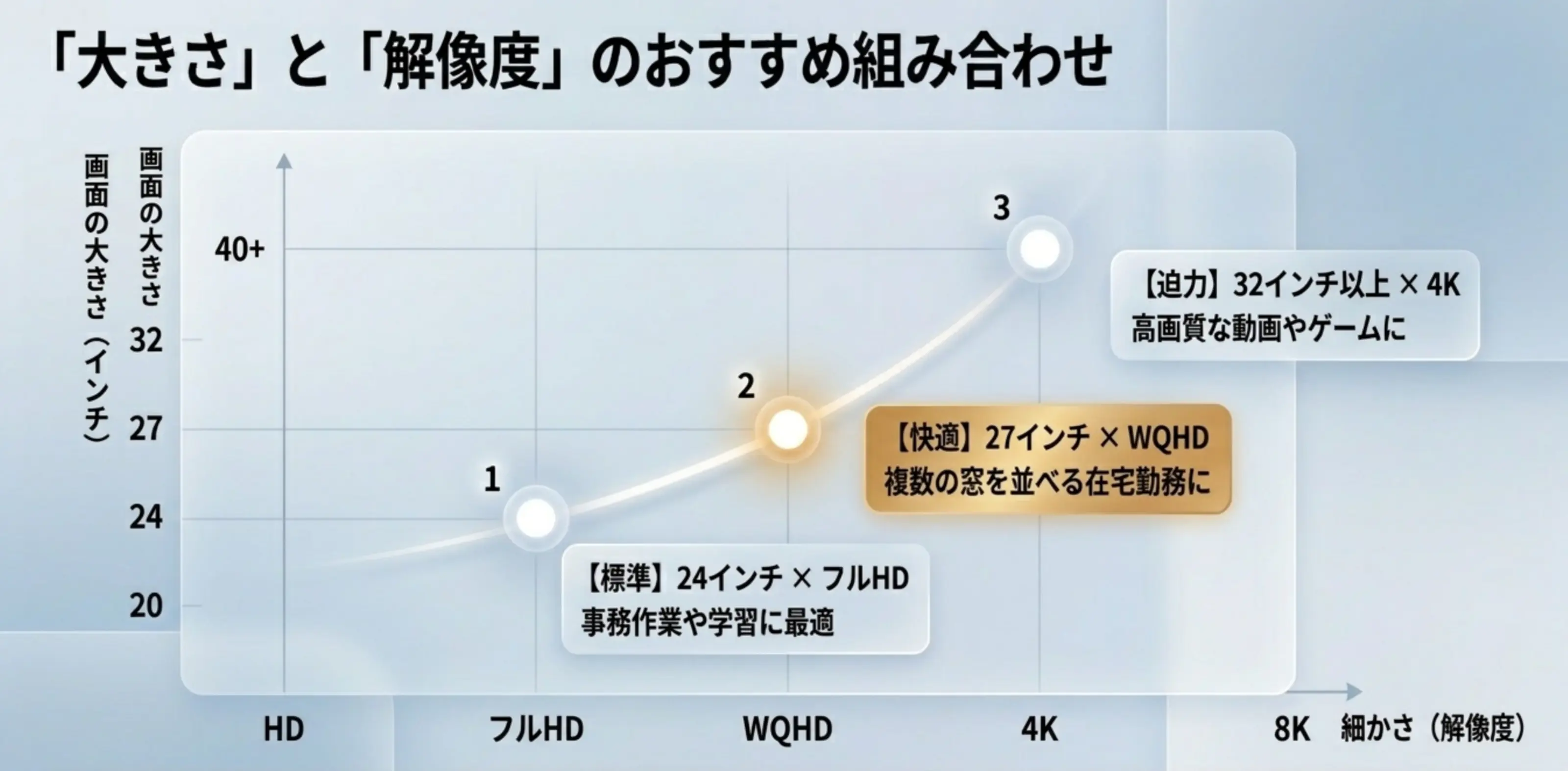 画面サイズと解像度のおすすめ組み合わせグラフ 24インチ×フルHD(標準)、27インチ×WQHD(快適)、32インチ以上×4K(迫力)という、机の広さと用途に合わせた最適な組み合わせを示すグラフイラスト。