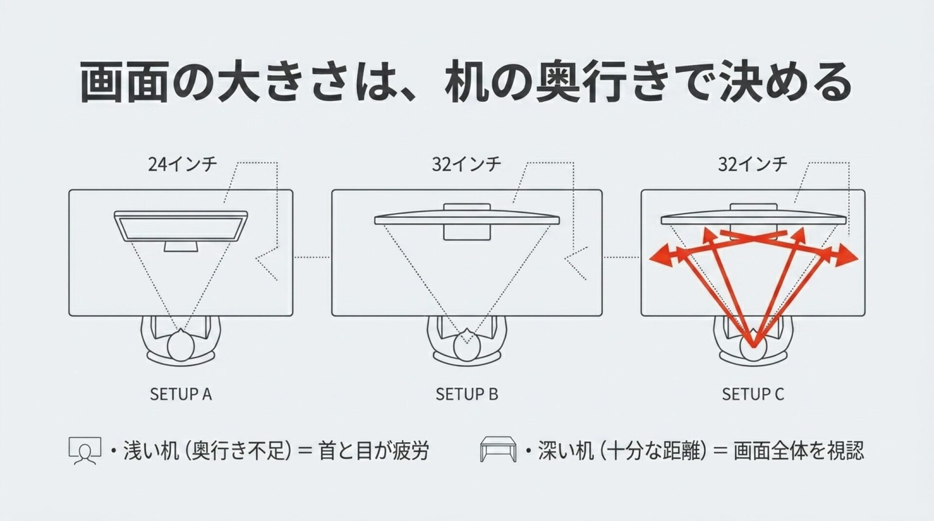 画面の大きさは机の奥行きで決める。デスク環境に合ったモニターサイズの選び方を解説したスライド。
