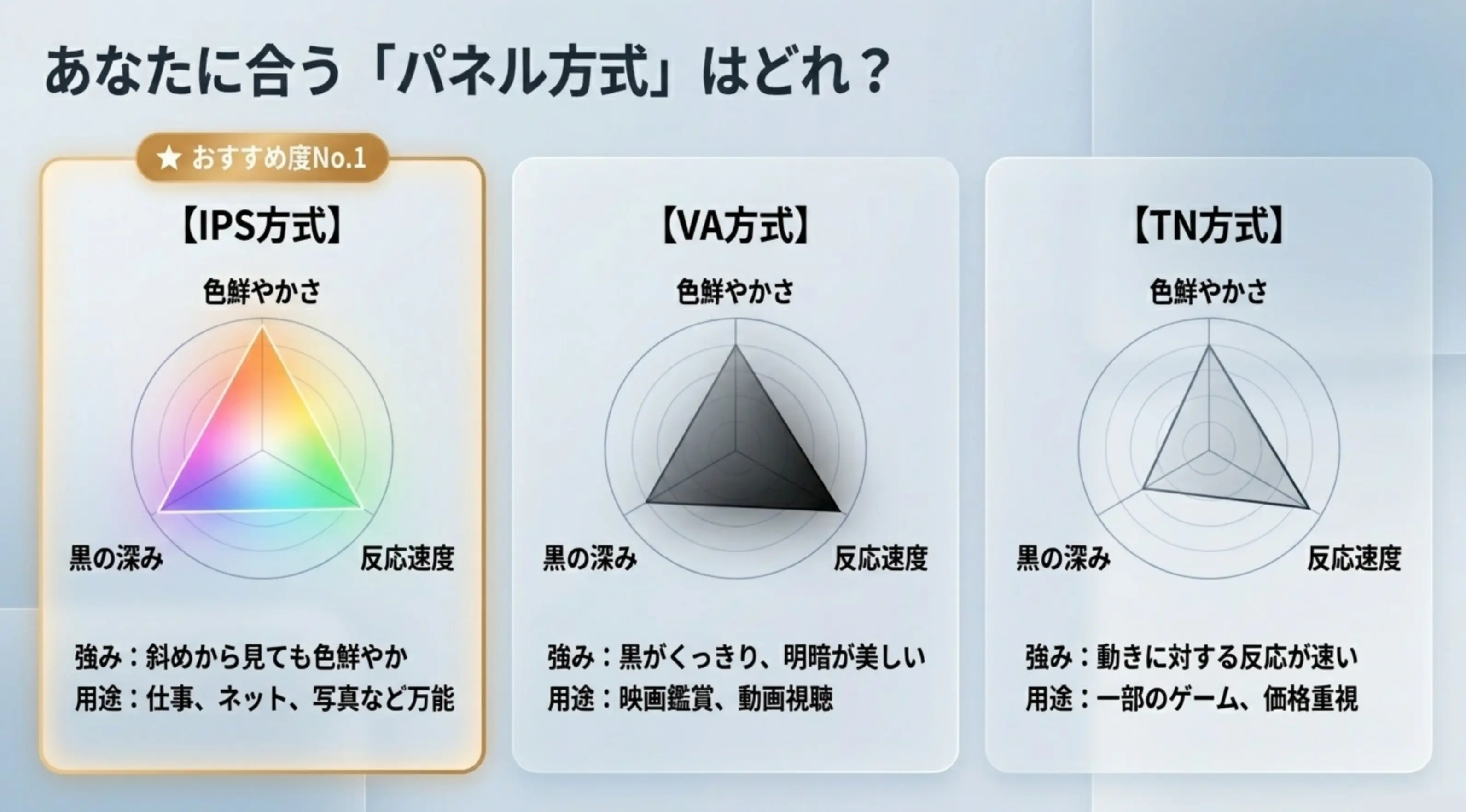 IPS・VA・TNのパネル方式ごとの強みと用途 斜めから見ても色鮮やかな「IPS方式」、黒がくっきりする「VA方式」、反応が速い「TN方式」の性能バランスとおすすめ用途をまとめたイラスト。