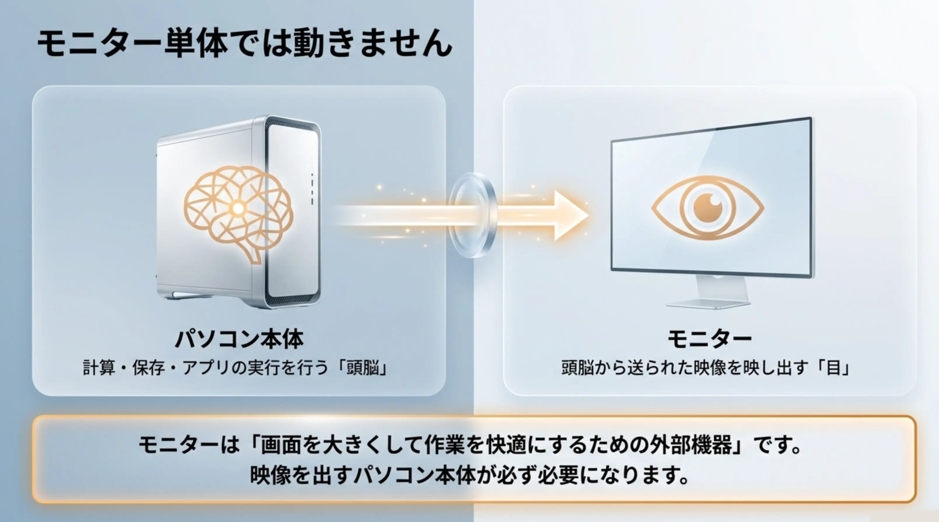 パソコン本体(頭脳)とモニター(目)の役割の違い パソコン本体を「頭脳」、モニターを「目」に例えて、映像を映すにはパソコン本体が必ず必要であることを説明したイラスト。