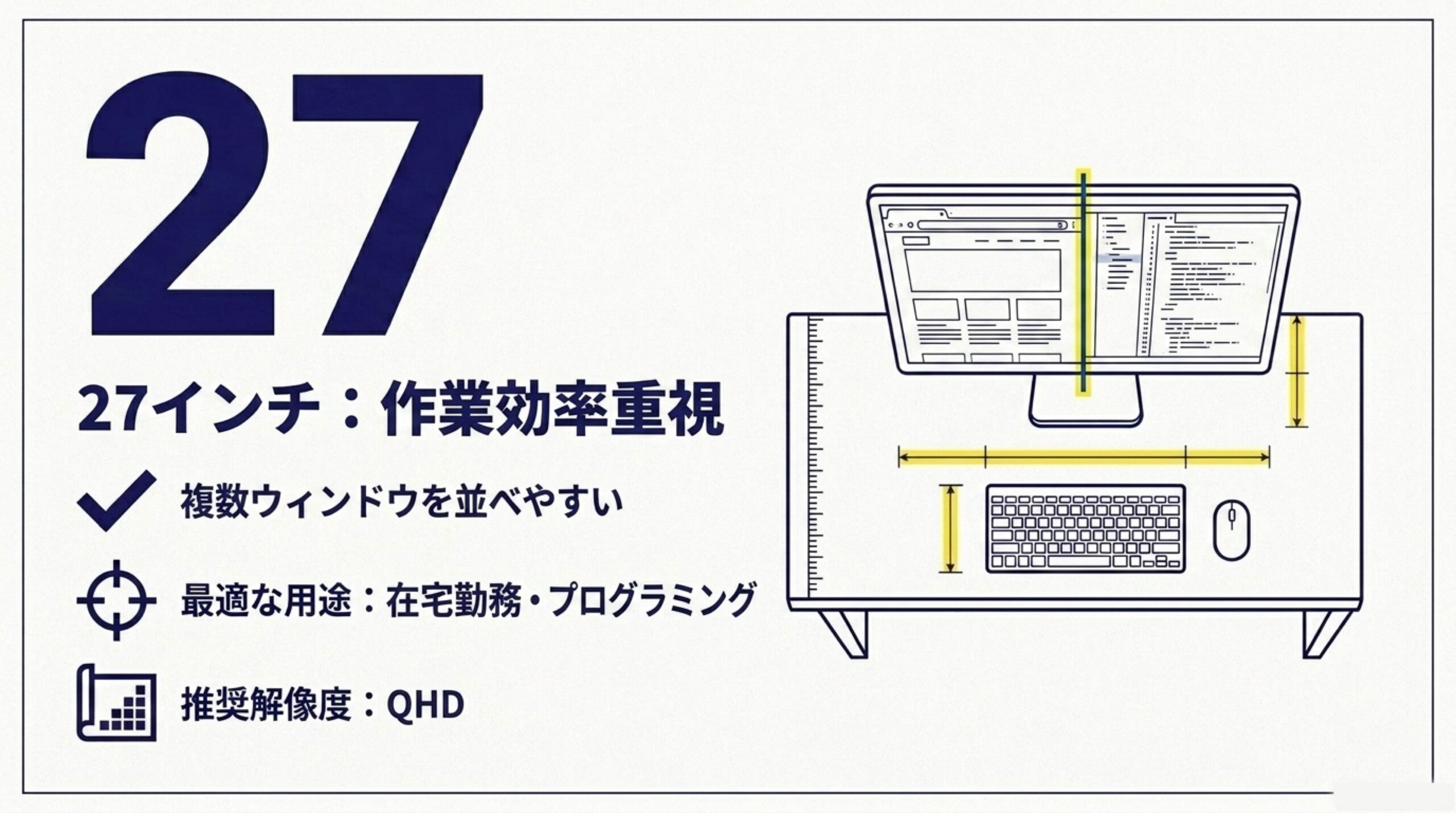27インチPCモニターが複数ウィンドウを並べやすく在宅勤務やプログラミングに向くことを示した図