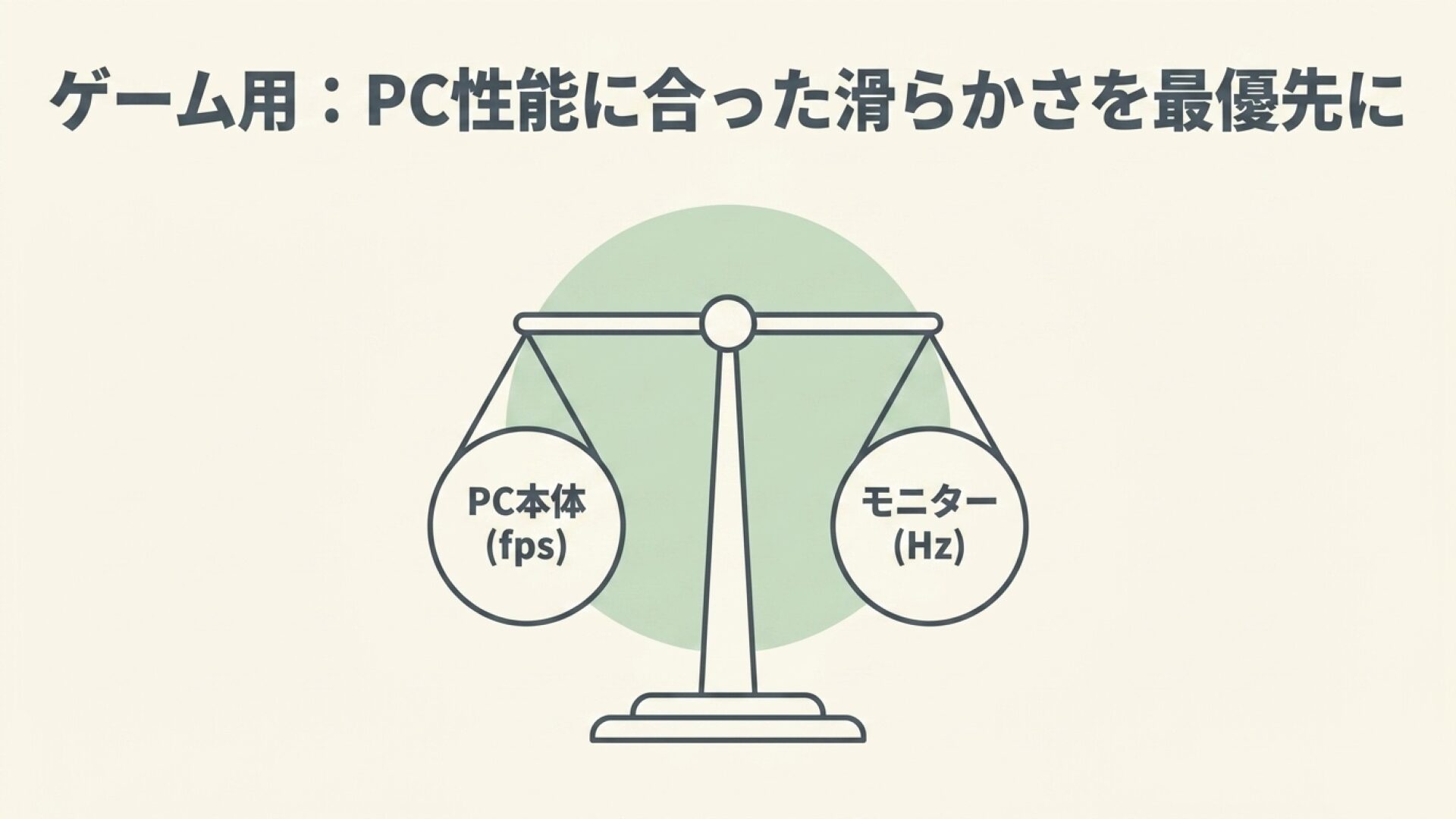 ゲーム用モニターはPC性能とのバランスが重要 ゲーム用モニターではPC本体のfpsとモニターのHzのバランスが重要なことを示したスライド