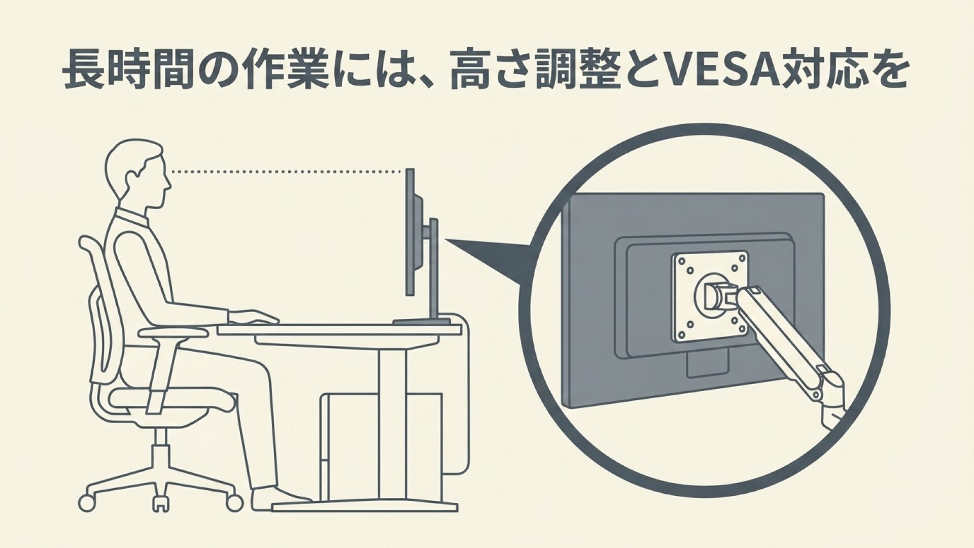 長時間作業には高さ調整とVESA対応 長時間作業でモニターの高さ調整とVESA対応が重要なことを示したスライド