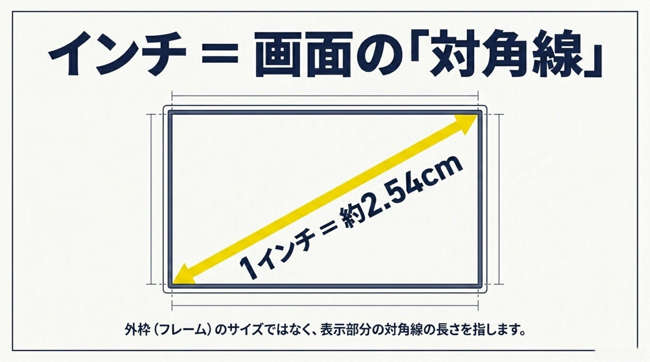 PCモニターのインチ数が外枠ではなく表示部分の対角線を指すことを説明した図