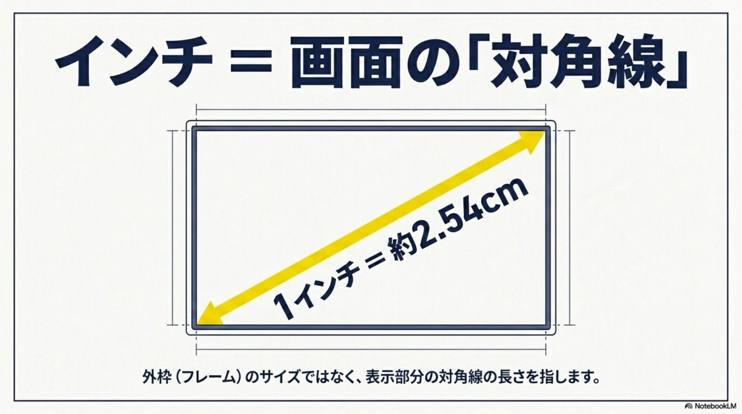 PCモニターのインチ数は外枠ではなく、画面表示部分の対角線の長さを表すことを解説したスライド画像。