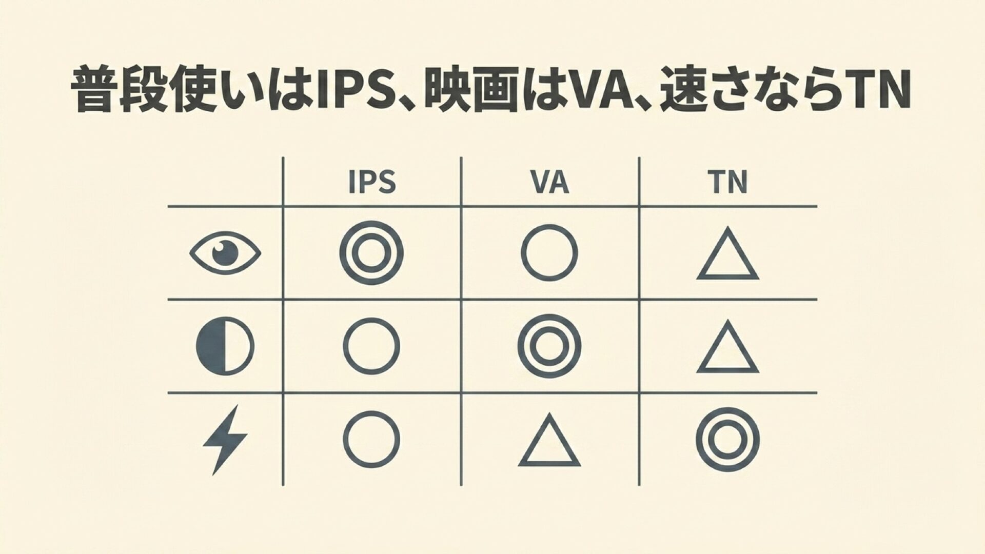 IPS VA TNパネルの違い 普段使いはIPS、映画はVA、速さ重視ならTNというパネル種類の違いを示したスライド