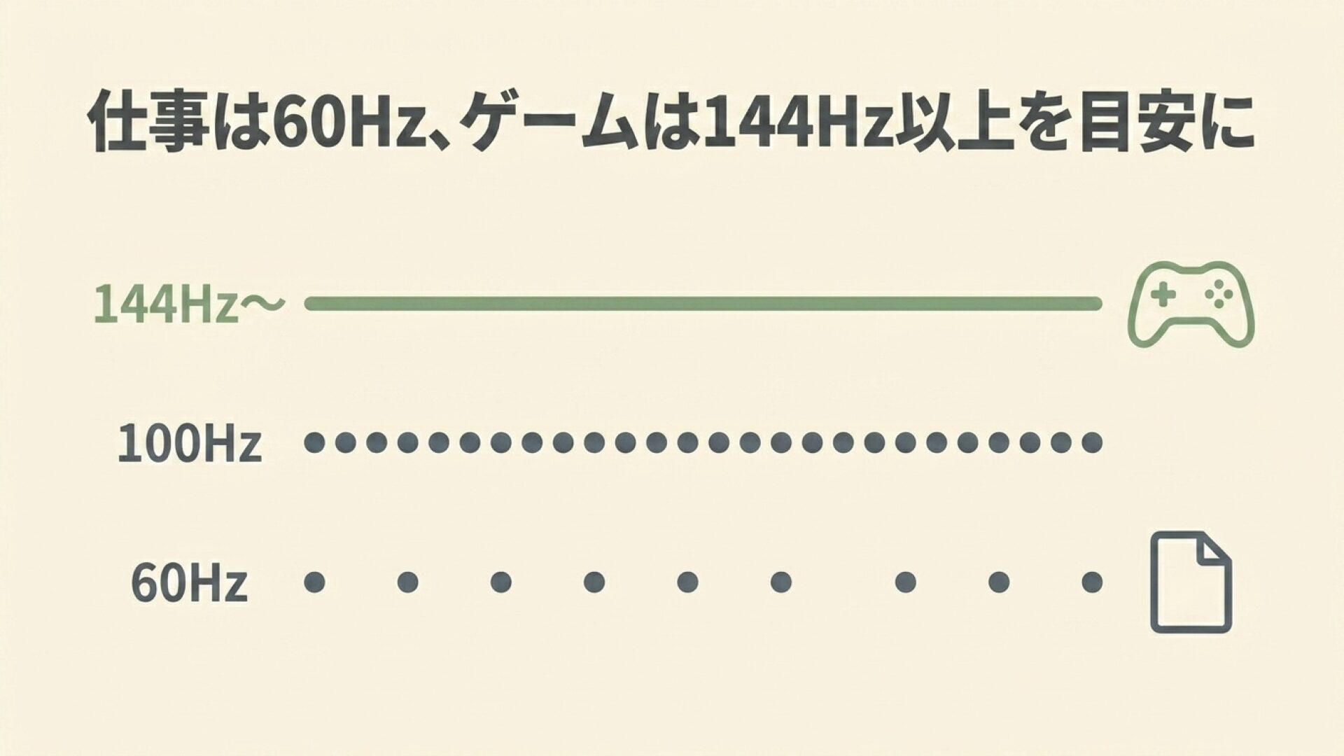 リフレッシュレートの目安 仕事用は60Hz、ゲーム用は144Hz以上を目安にする考え方を示したスライド