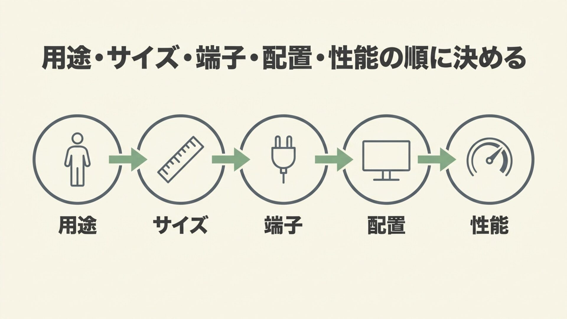 PCモニター選びは用途から順番に決める PCモニター選びで用途、サイズ、端子、配置、性能の順に確認する流れを示したスライド