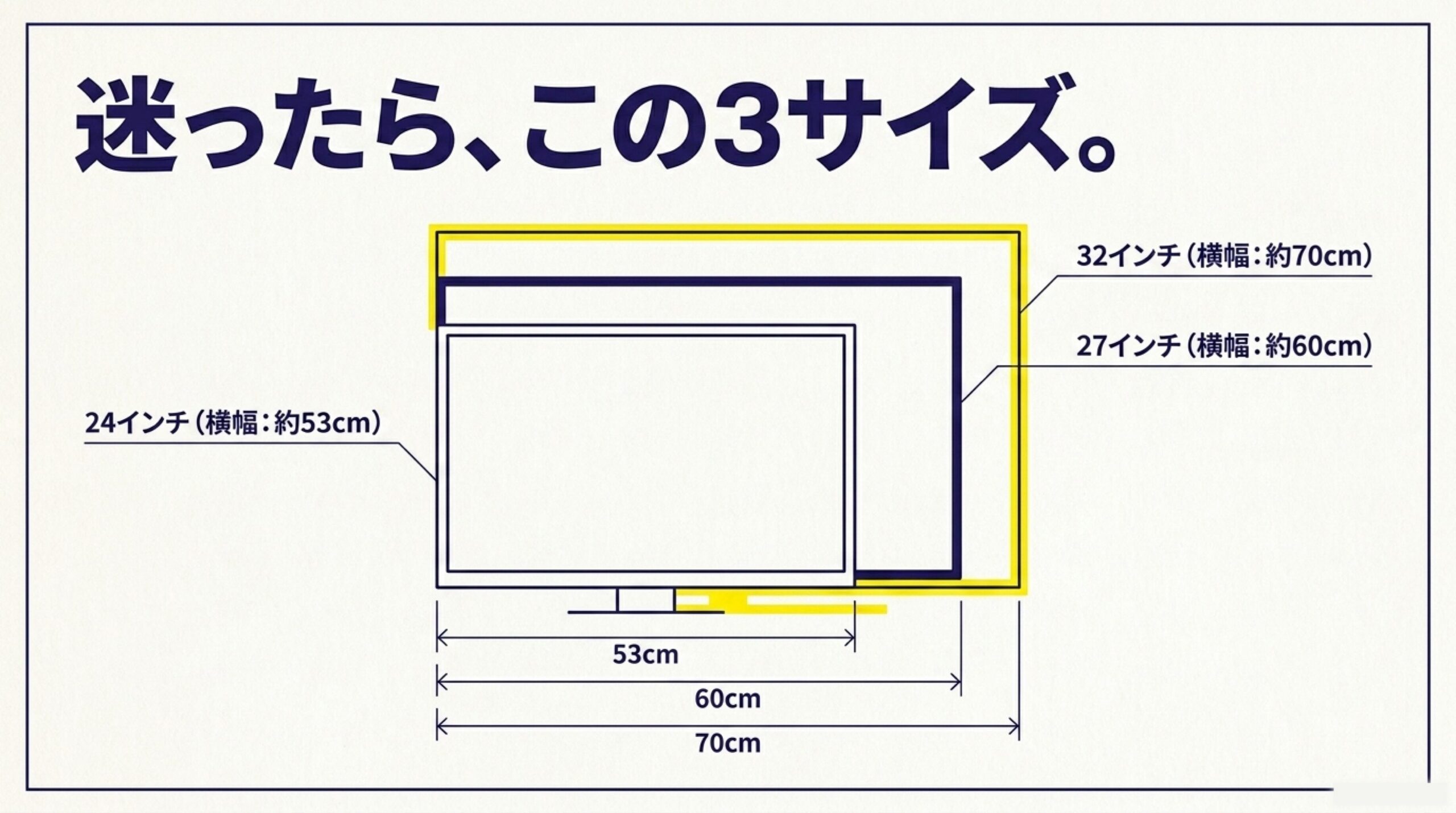 PCモニターの24インチ27インチ32インチの横幅目安を比較した図