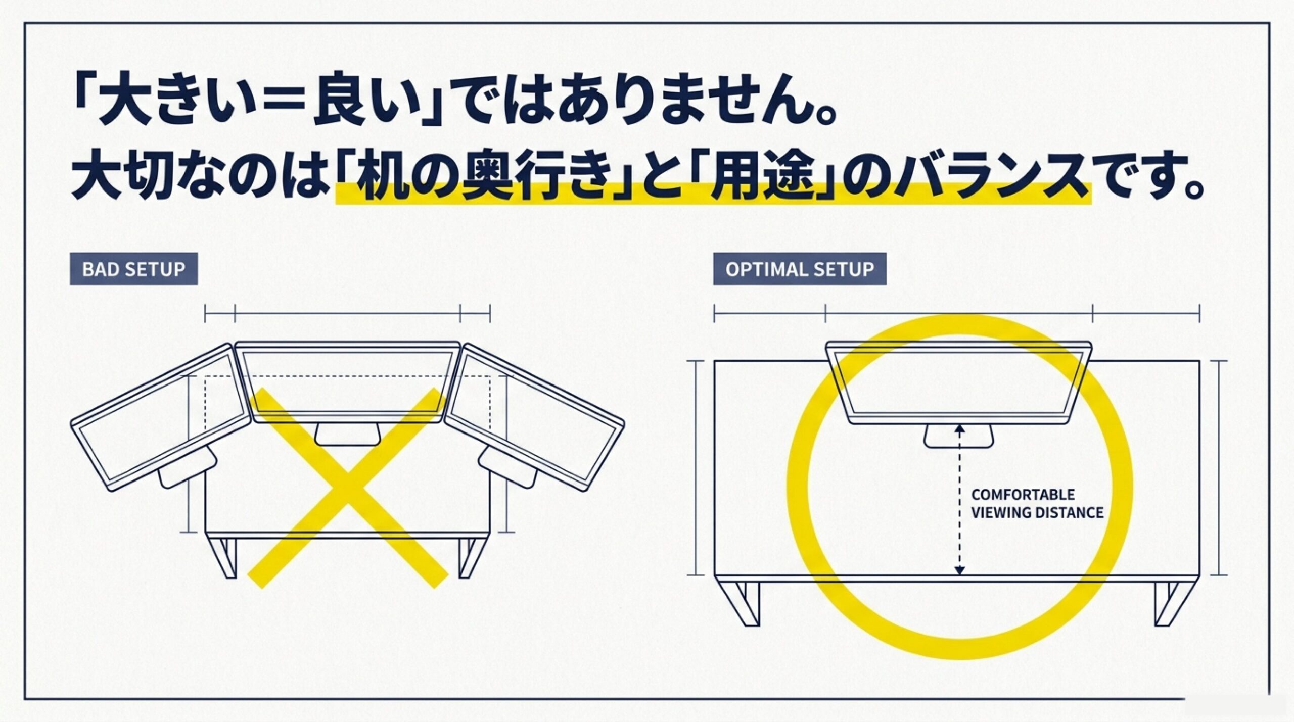 PCモニターは大きければ良いわけではなく机の奥行きと用途のバランスが大切であることを示した図