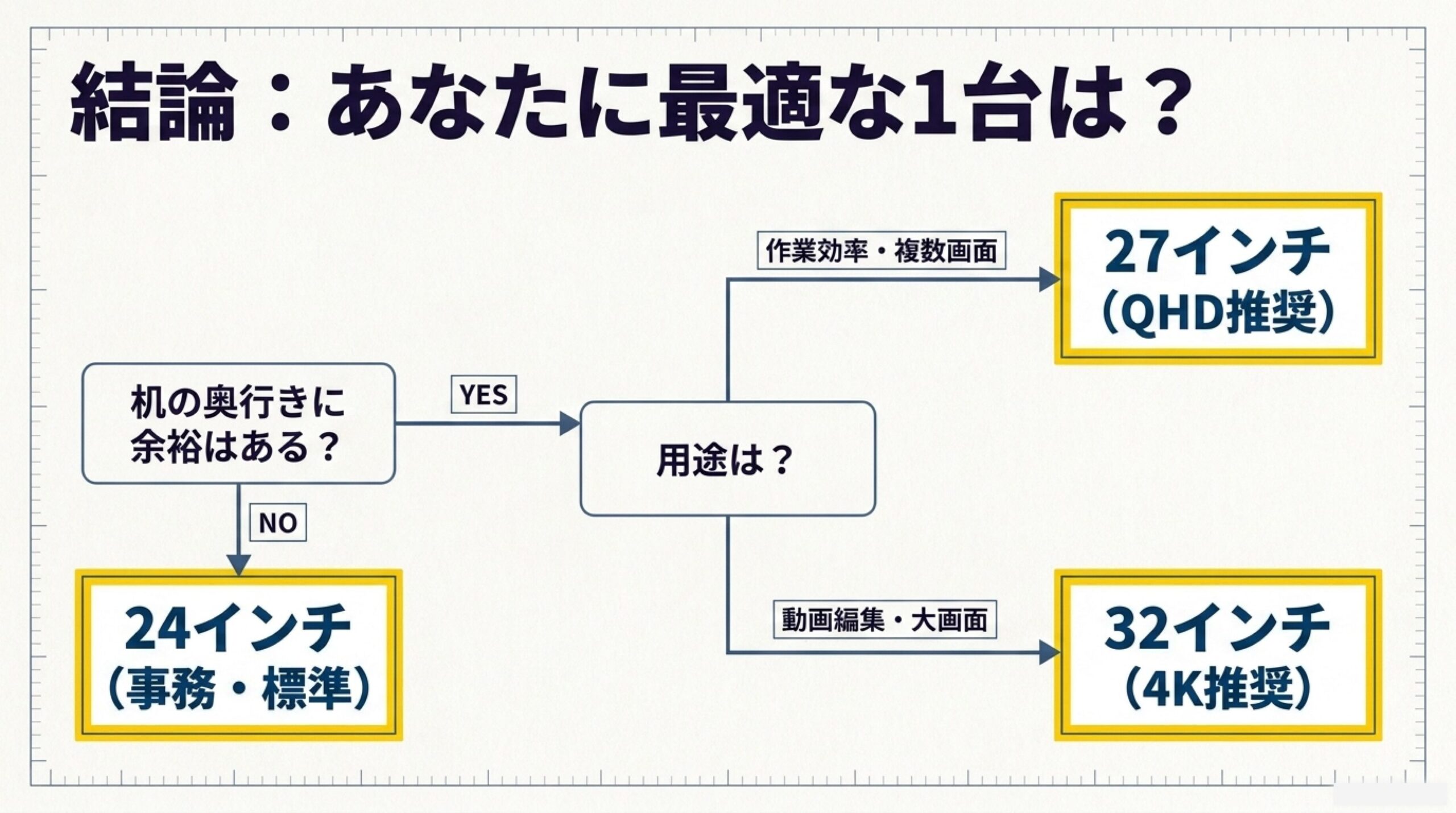机の奥行きと用途から24インチ27インチ32インチの最適なPCモニターを選ぶ流れを示した図