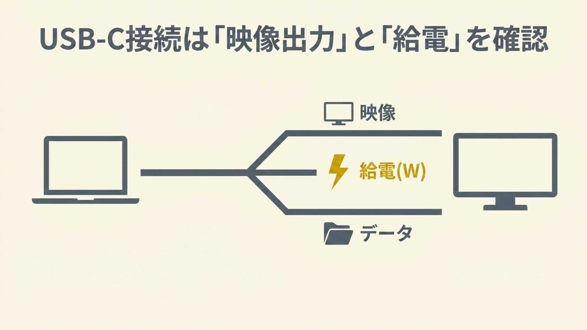 USB-C接続で確認すべき映像出力と給電 USB-C接続では映像出力、データ通信、給電対応を確認する必要があることを示したスライド