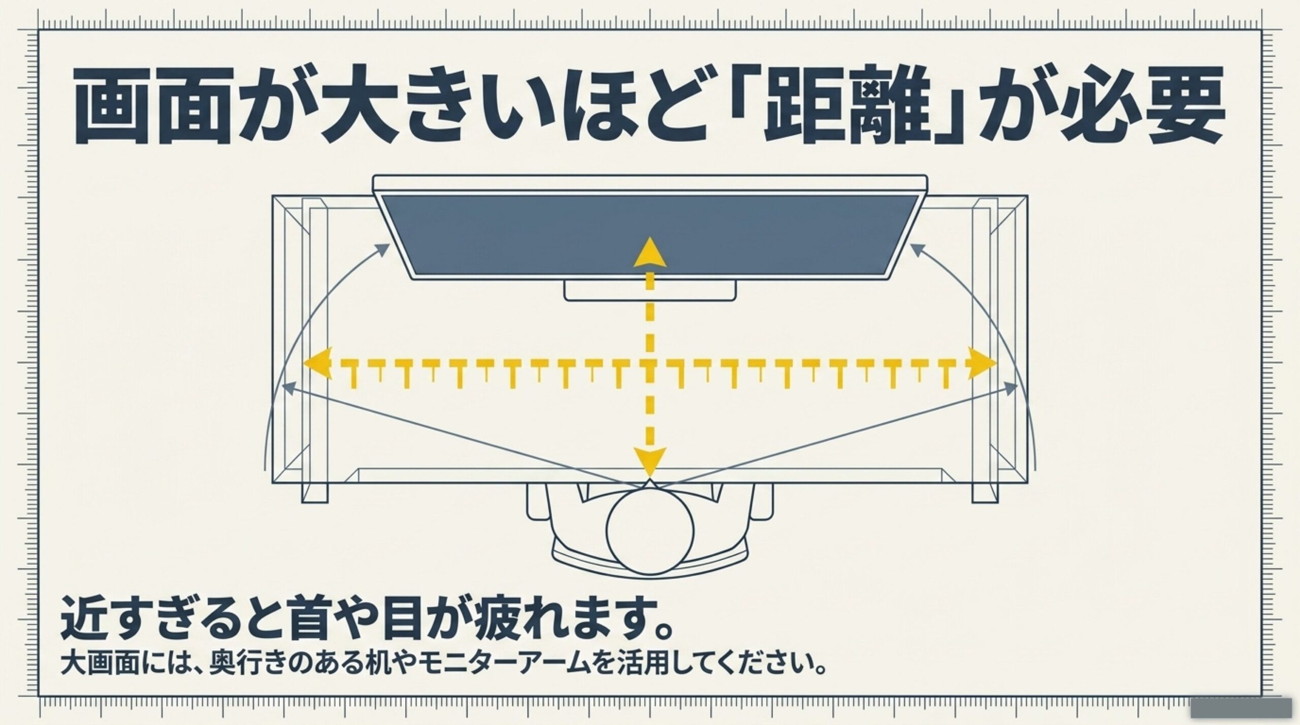 大画面PCモニターは近すぎると首や目が疲れるため机の奥行きが重要であることを示した図