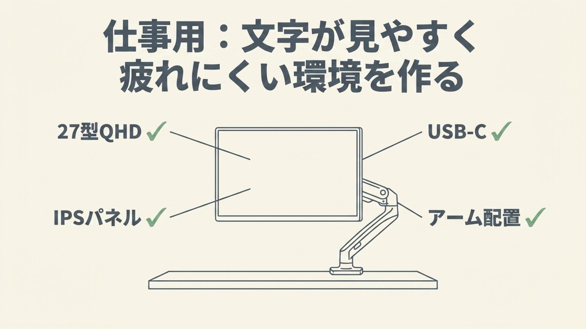 仕事用モニターのおすすめ構成 仕事用モニターは27型QHD、IPSパネル、USB-C、アーム配置を重視することを示したスライド