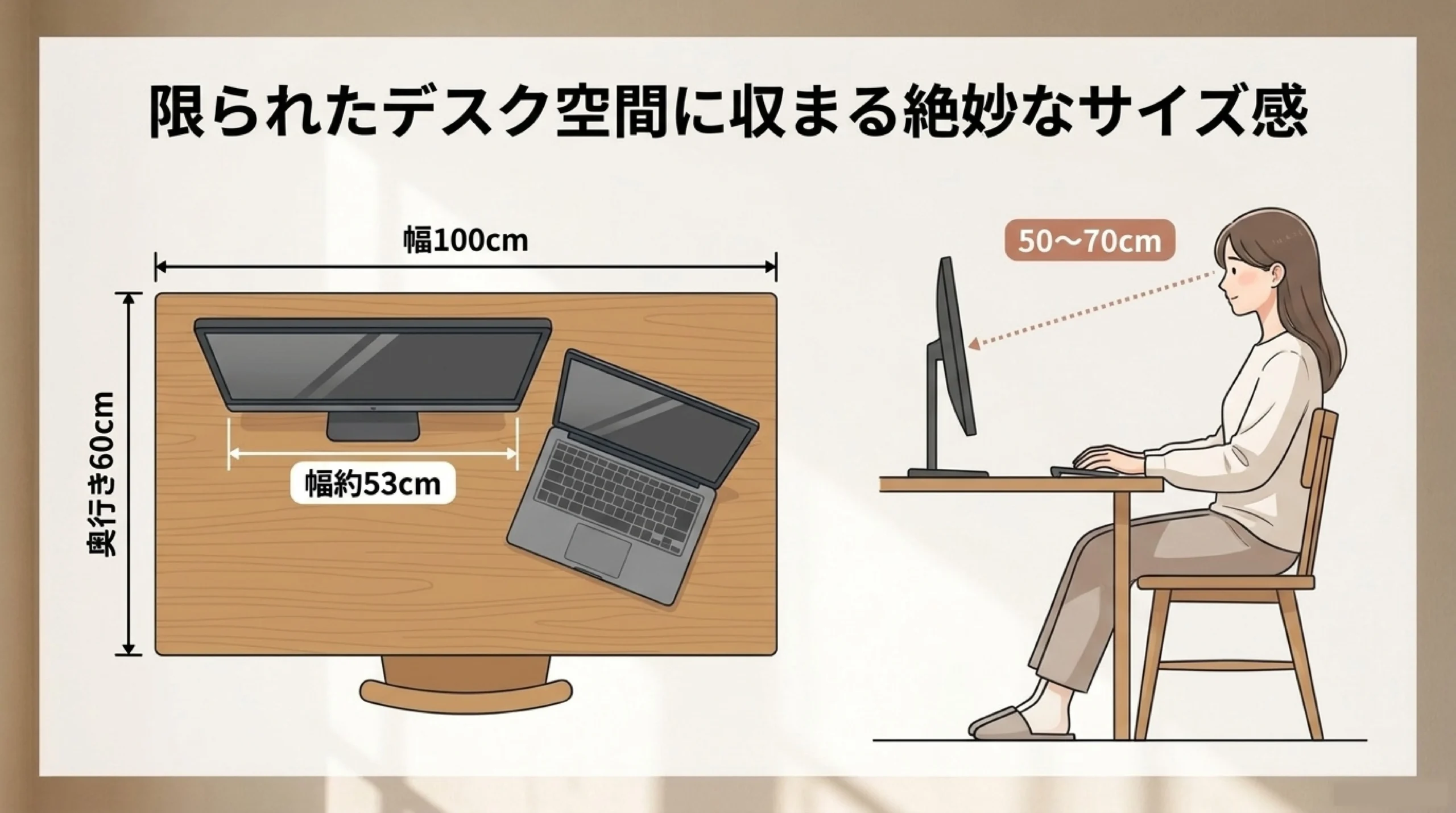 幅100cm奥行き60cmの机に24インチモニターを置いた例と50〜70cmの視聴距離を示す図