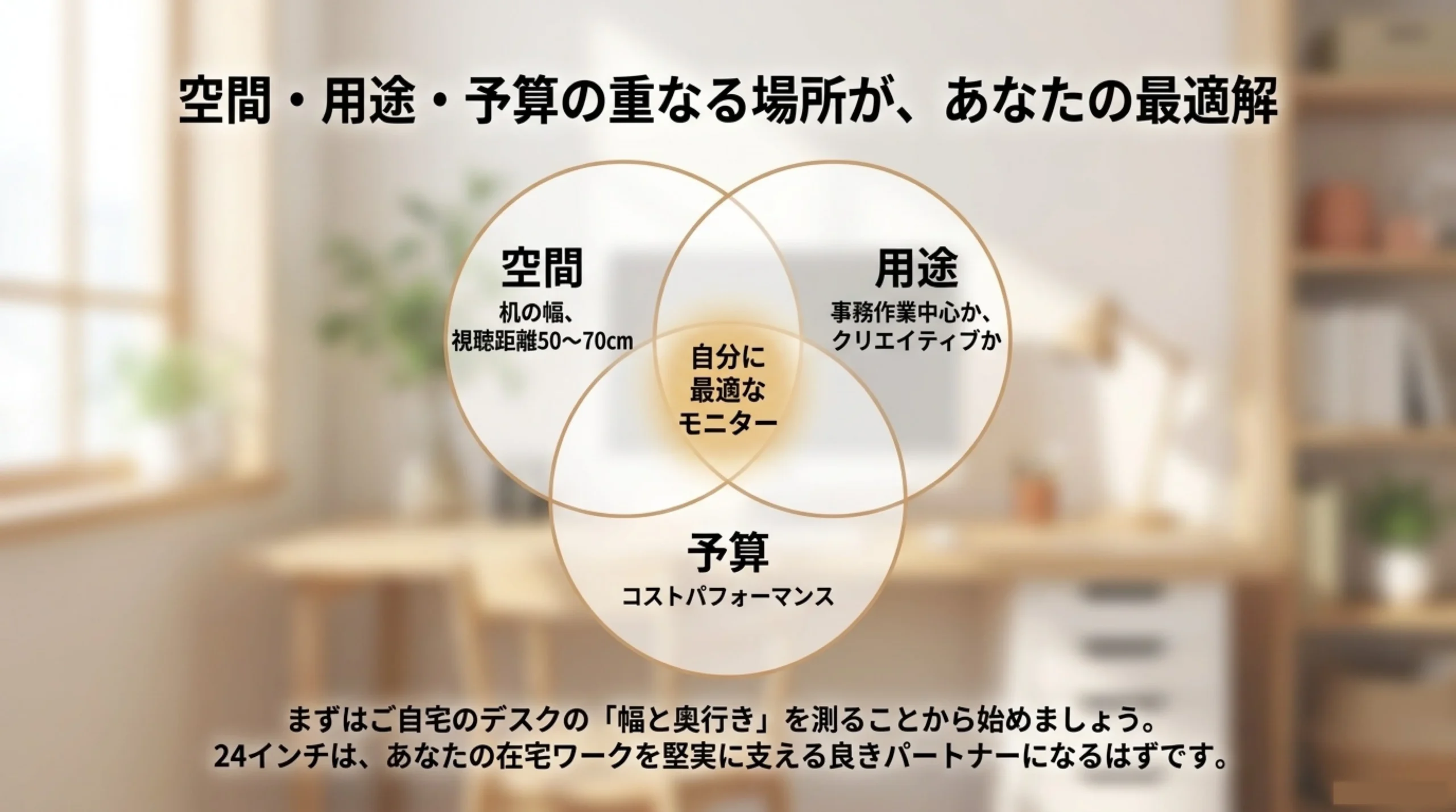 空間、用途、予算の3つが重なる場所に最適なモニターがあることを示すまとめ図